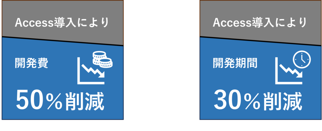 Aceess（アクセス）を利用することで大幅なコストダウンが可能です