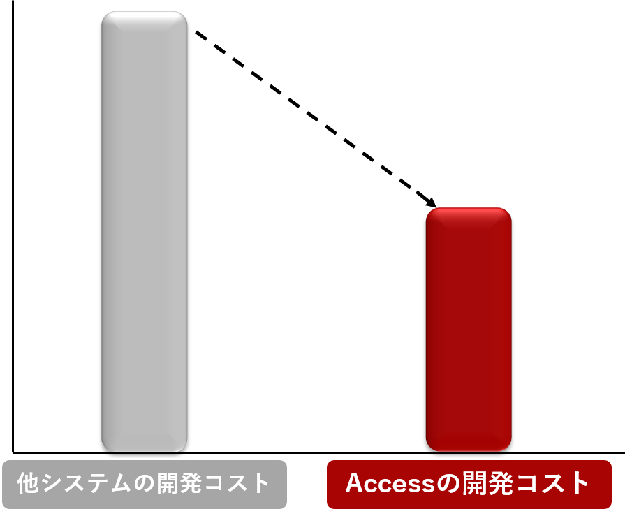 コストダウンに成功