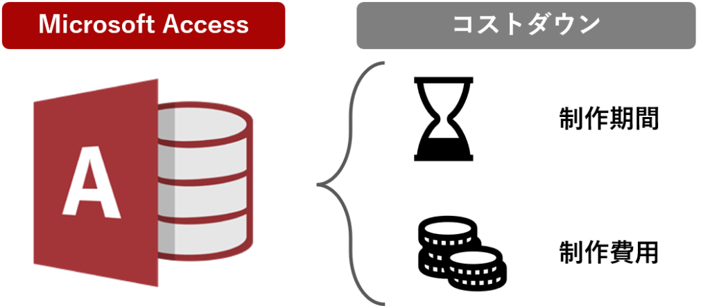 MicrosoftAccess（マイクロソフトアクセス）を使用してコ開発スト削減